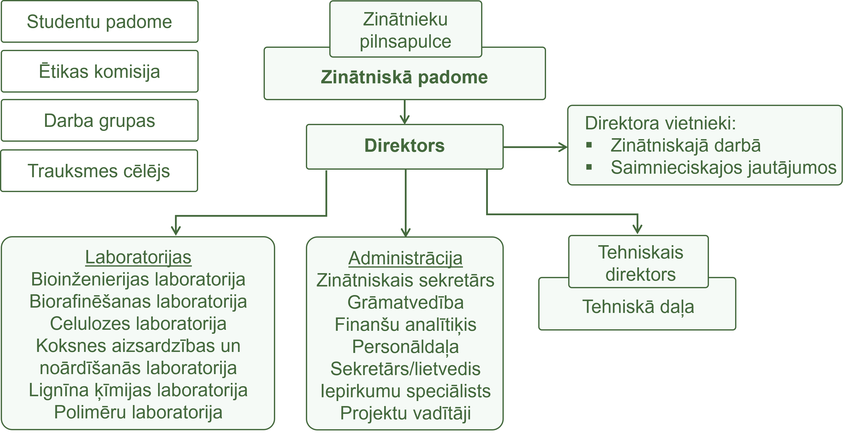 LVKĶI administratīvā struktūra